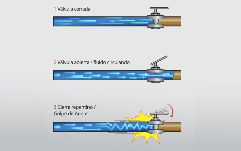 válvulas golpes de ariete