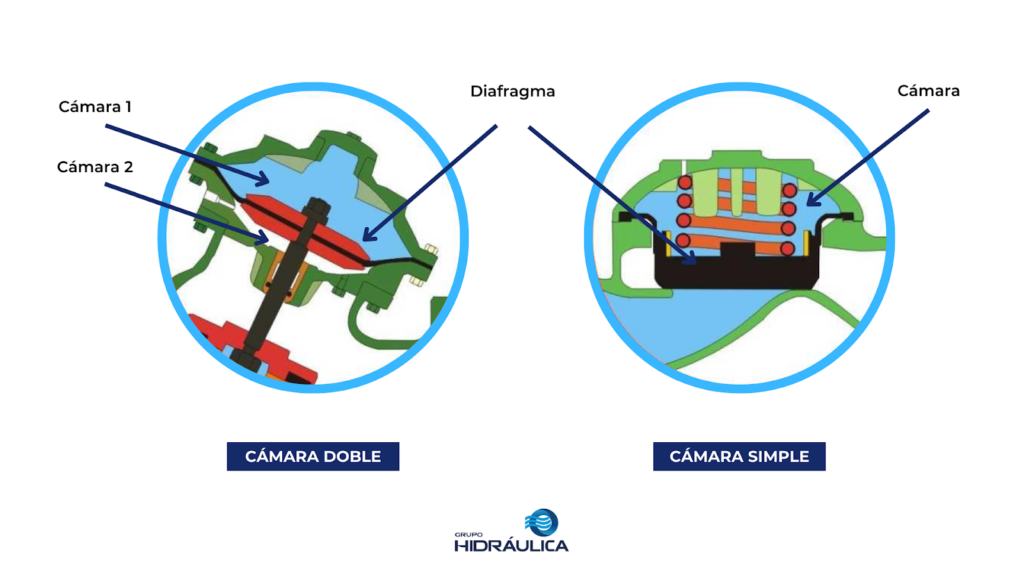 válvulas hidráulicas cámara simple cámara doble